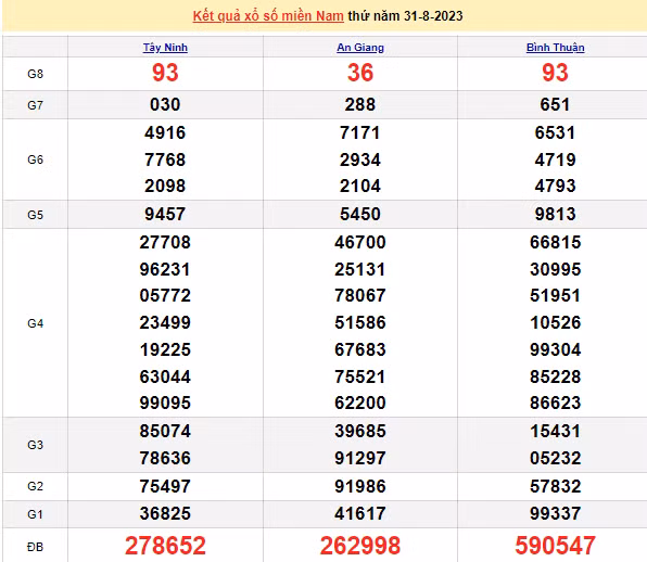 Ket qua xo so mien Nam hom nay 01/9/2023 - XSMN 01/9