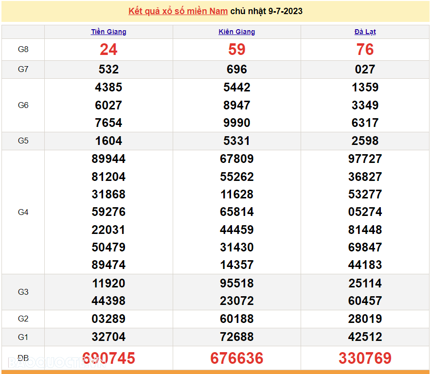 Ket qua xo so mien Nam hom nay 12/7/2023 - XSMN 12/7-Hinh-3