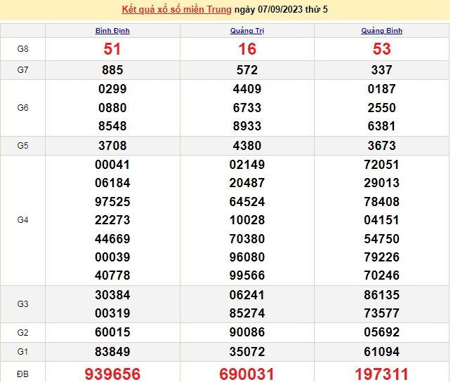Ket qua xo so mien Trung hom nay 09/9/2023 - XSMT 09/9-Hinh-2