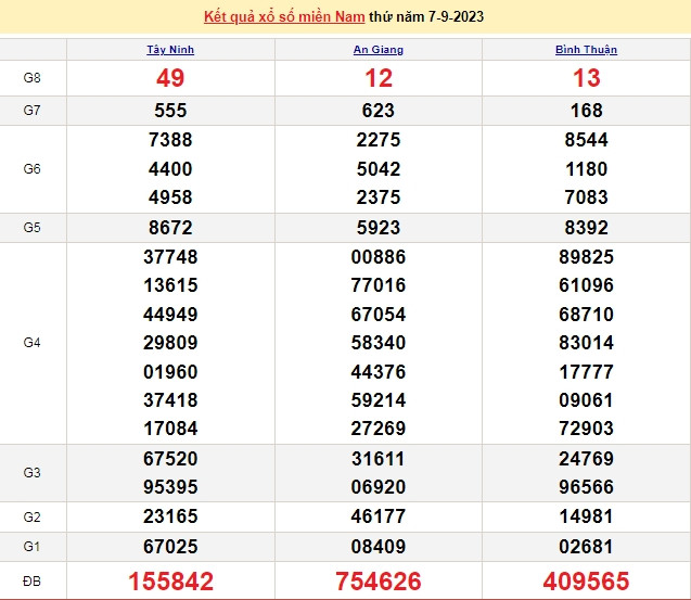 Ket qua xo so mien Nam hom nay 08/9/2023 - XSMN 08/9