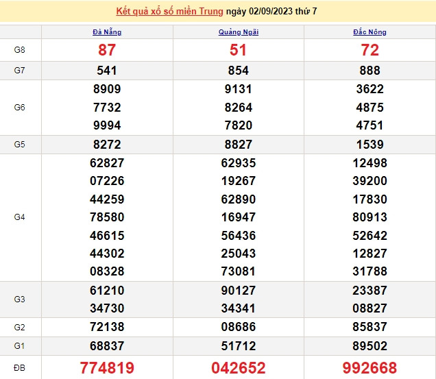 Ket qua xo so mien Trung hom nay 06/9/2023 - XSMT 06/9-Hinh-4