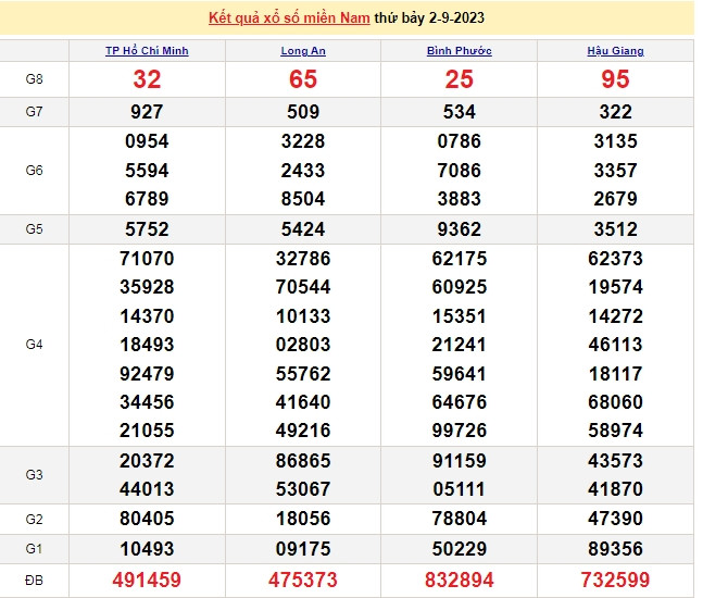 Ket qua xo so mien Nam hom nay 03/9/2023 - XSMN 03/9