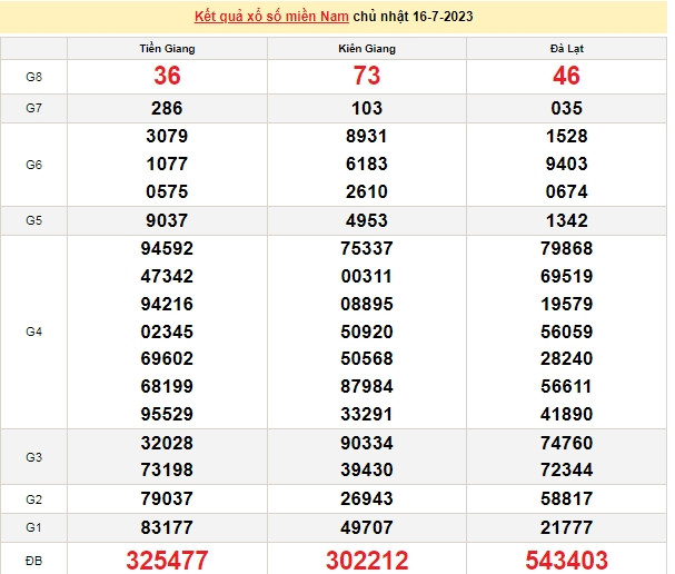 Ket qua xo so mien Nam hom nay 17/7/2023 - XSMN 17/7