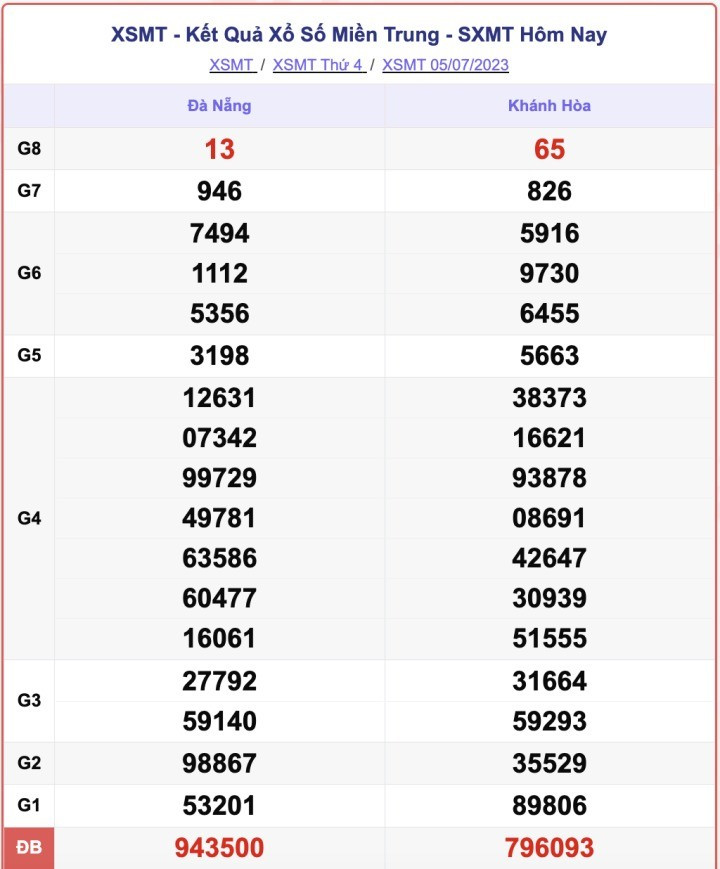 Kết quả xổ số miền Trung hôm nay 9/7/2023 - XSMT 9/7 - Hình 4 Ket qua xo so mien Trung hom nay 9/7/2023 - XSMT 9/7-Hinh-4