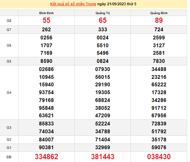 Ket qua xo so mien Trung hom nay 22/9/2023 - XSMT 22/9