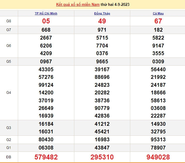 Ket qua xo so mien Nam hom nay 08/9/2023 - XSMN 08/9-Hinh-4