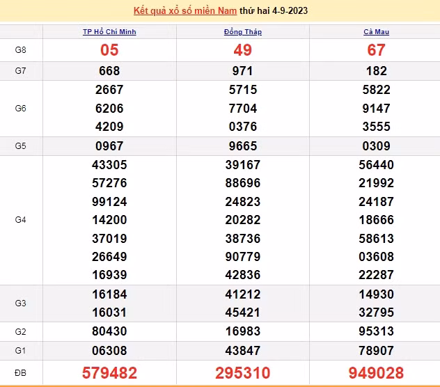 Ket qua xo so mien Nam hom nay 08/9/2023 - XSMN 08/9-Hinh-4