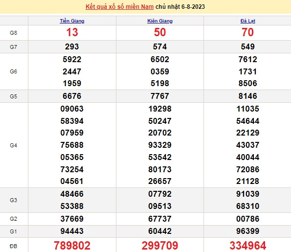 Ket qua xo so mien Nam hom nay 09/8/2023 - XSMN 09/8-Hinh-3