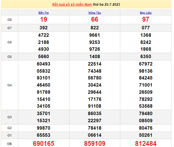 Ket qua xo so mien Nam hom nay 28/7/2023 - XSMN 28/7-Hinh-3