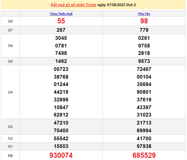 Kết quả xổ số miền Trung hôm nay 09/8/2023 - XSMT 09/8 - Hình 2 Ket qua xo so mien Trung hom nay 09/8/2023 - XSMT 09/8-Hinh-2