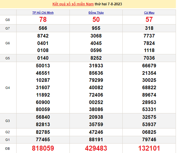 Ket qua xo so mien Nam hom nay 10/8/2023 - XSMN 10/8-Hinh-3