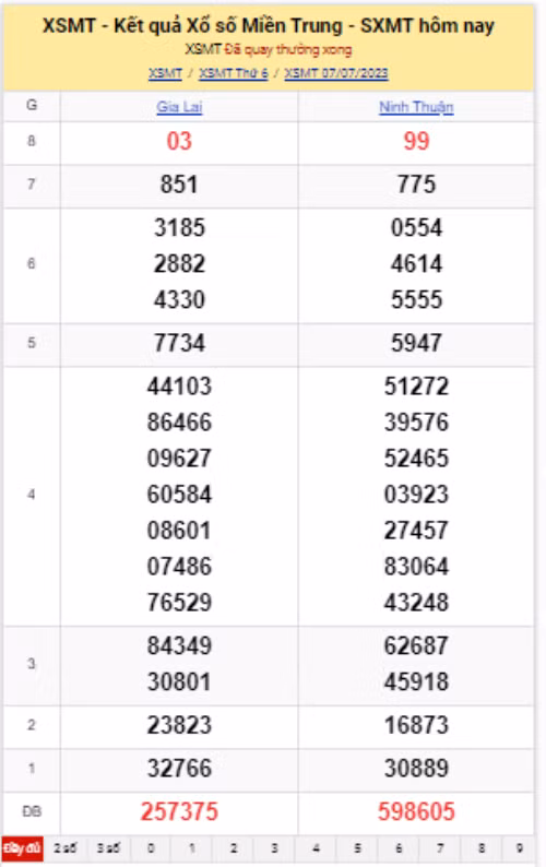 Ket qua xo so mien Trung hom nay 8/7/2023 - XSMT 8/7