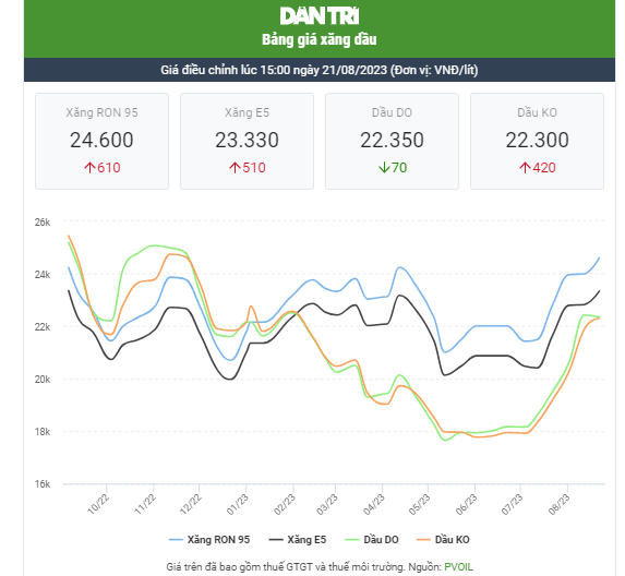 Lui lich chinh gia xang them 4 ngay