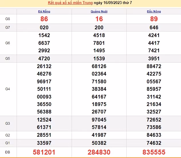 Ket qua xo so mien Trung hom nay 17/9/2023 - XSMT 17/9
