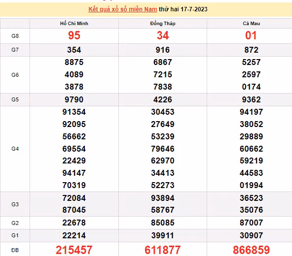 Ket qua xo so mien Nam hom nay 18/7/2023 - XSMN 18/7