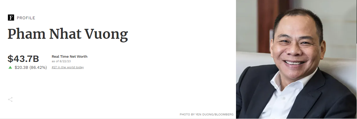 Tang 20 ty USD trong 1 ngay, ong Pham Nhat Vuong giau thu 27 the gioi
