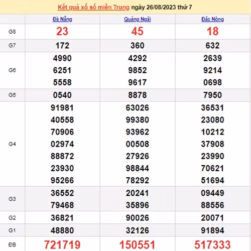 Ket qua xo so mien Trung hom nay 27/8/2023 - XSMT 27/8