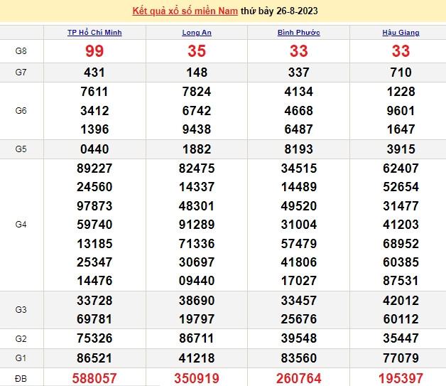 Ket qua xo so mien Nam hom nay 27/8/2023 - XSMN 27/8