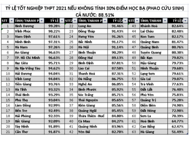 Lai de xuat bo ‘phao cuu sinh’ xet tot nghiep THPT