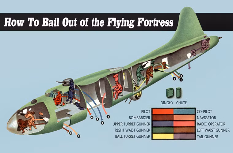 Và để sử dụng số vũ khí này B-17 có phi hành đoàn lên đến 10 người, trong đó có ít nhất 6 xạ thủ súng máy còn lại là hai phi công, một hoa tiêu và một thám trắc mục tiêu. Trong ảnh là vị trí của phi hành đoàn trên B-17 với các lối thoát hiểm khẩn cấp khi máy bay gặp sự cố. Nguồn ảnh: Diseno-art.com.