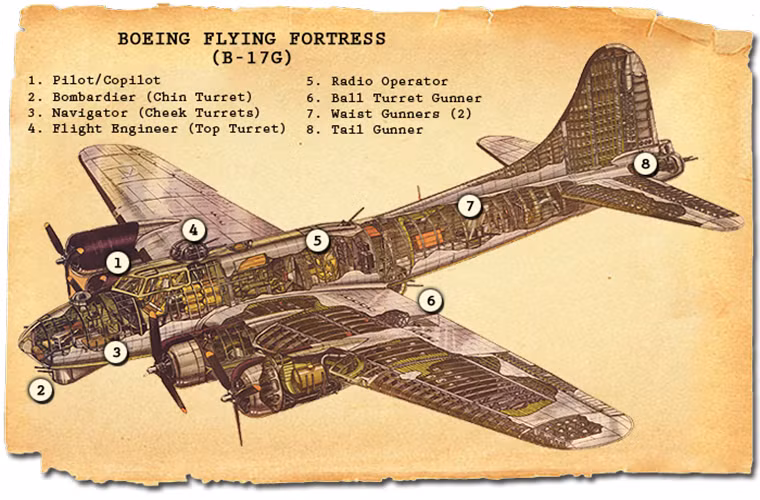 Quay lại hệ thống vũ khí phòng vệ trên B-17, như sơ đồ mô phỏng ta có thể thấy phía trước mũi máy bay được trang bị ít nhất 3 súng máy, tiếp đến là tháp pháo trên phần thân, tháp pháo dưới thân, hai súng máy khác được bố trí ở hai bên thân và cuối cùng là ở đuôi máy bay. Thiết kế này được cho là sẽ bảo vệ B-17 trước mọi hướng tấn công của kẻ thù. Nguồn ảnh: Sarah Sundin.