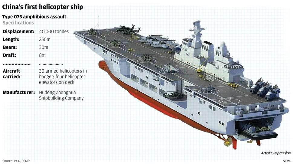 Hiện tại hình dạng chính thức và tham số kỹ thuật đầy đủ của tàu Type 075 vẫn chưa được công bố, chỉ biết rằng trước đó có một số bức ảnh đồ họa rò rỉ cho thấy nó có dáng vẻ giống với tàu đổ bộ lớp Wasp của Mỹ. Ảnh: SCMP