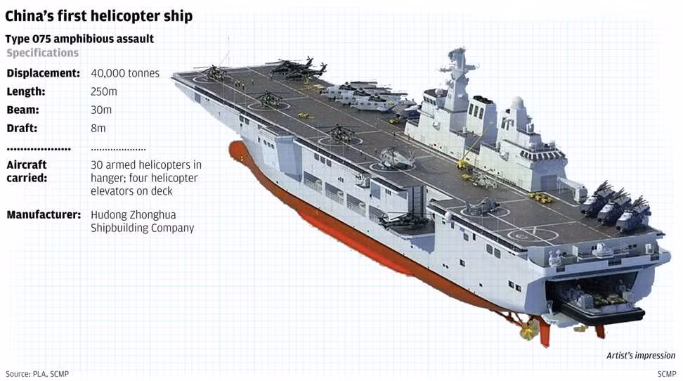 Hiện tại hình dạng chính thức và tham số kỹ thuật đầy đủ của tàu Type 075 vẫn chưa được công bố, chỉ biết rằng trước đó có một số bức ảnh đồ họa rò rỉ cho thấy nó có dáng vẻ giống với tàu đổ bộ lớp Wasp của Mỹ. Ảnh: SCMP