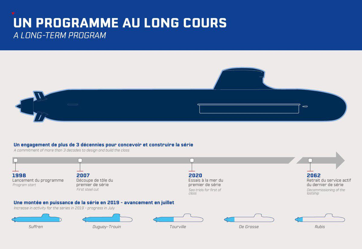 Nước Pháp sẽ đóng 6 chiếc loại này nhằm thay thế cho 6 chiếc Rubis được chế tạo từ những năm 1980. Suffren dự kiến sẽ biên chế vào năm 2020, trong khi số còn lại sẽ là ngoài năm 2025, trong đó hai chiếc tiếp theo Duguay-Trouin, Tourville đã được khởi đóng vào các năm 2009 và 2011. Nguồn ảnh: Naval Group