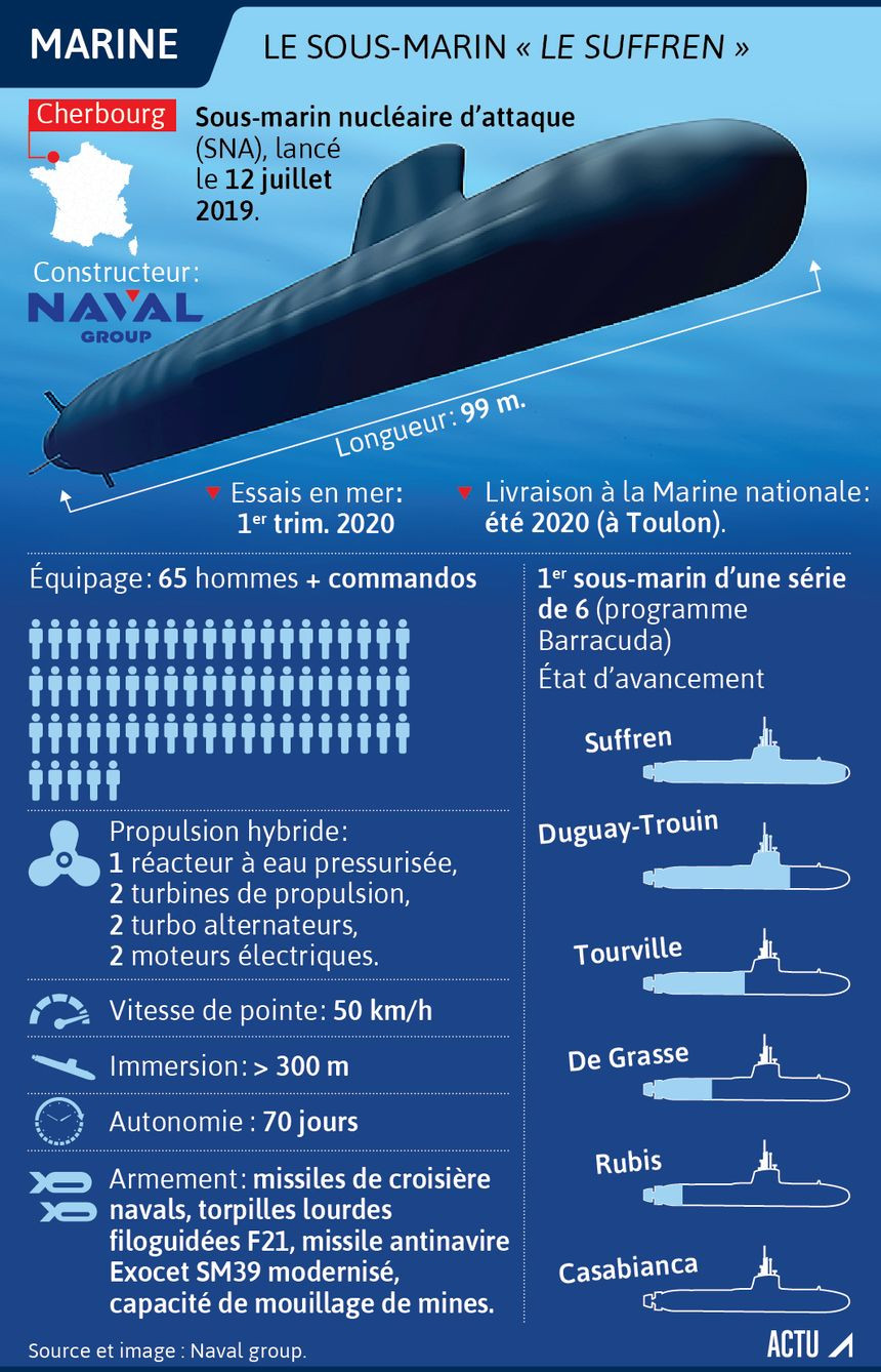 Con tàu không sử dụng chân vịt truyền thống mà sử dụng hệ thống đẩy pump-jet cho tốc độ tối đa khi nổi 14 hải lý/h, khi lặn là 25 hải lý/h. Nguồn ảnh: Naval Group