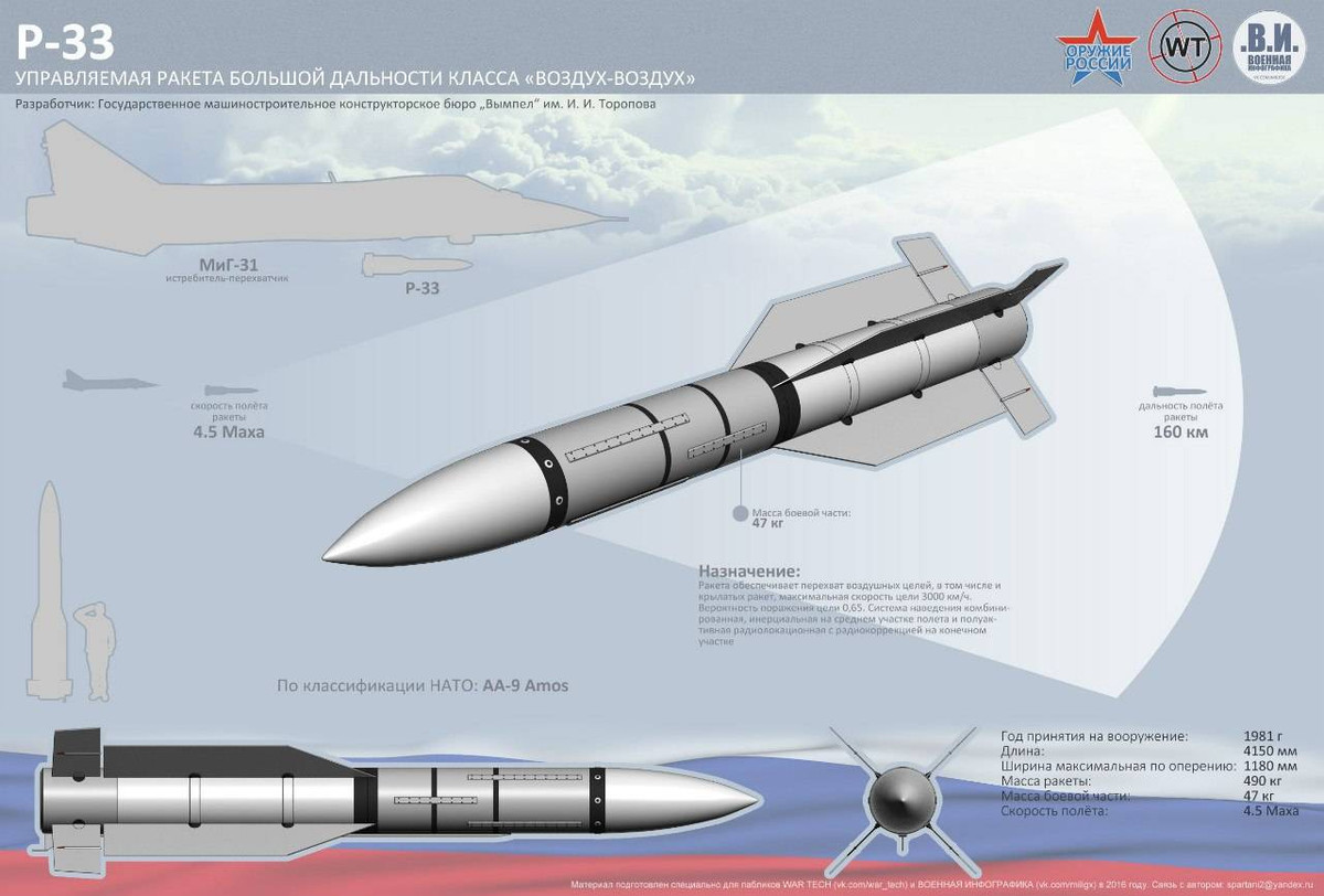 Việc phải chi "núi tiền" sửa chữa một loại tên lửa được sản xuất cách đây 20-30 năm là một việc làm đôi khi hơi bất thường. Bởi với vũ khí chính xác có thể nên sản xuất mới, tuy nhiên với R-33 xem ra Nga không còn lựa chọn nào khác. Nguồn ảnh: Military review