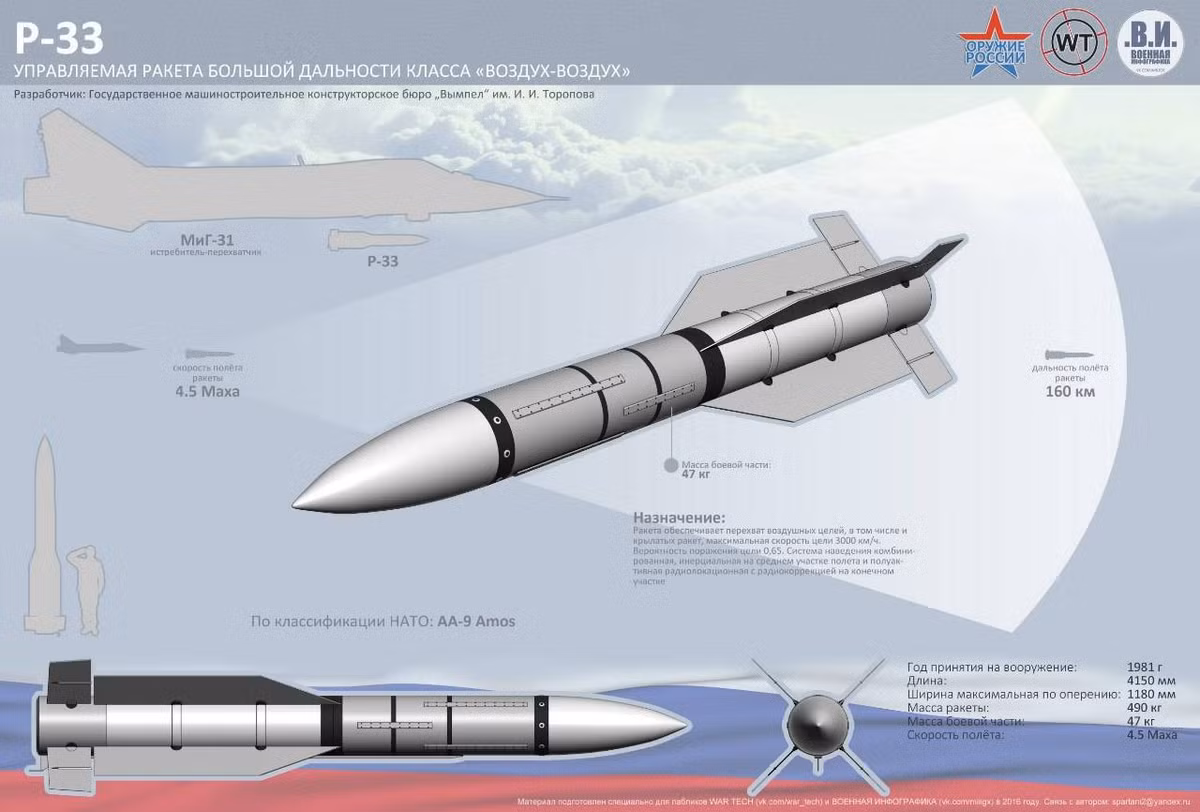 Việc phải chi "núi tiền" sửa chữa một loại tên lửa được sản xuất cách đây 20-30 năm là một việc làm đôi khi hơi bất thường. Bởi với vũ khí chính xác có thể nên sản xuất mới, tuy nhiên với R-33 xem ra Nga không còn lựa chọn nào khác. Nguồn ảnh: Military review
