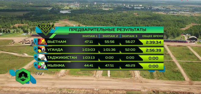 Thế nhưng, với việc đội Myanmar bất ngờ bị truất quyền thi đấu, không được công nhận kết quả thi đấu đã đưa Việt Nam từ vị trí số 2 lên vị trí số 1 và tiến gần hơn đến cánh cửa vòng chung kết. Vậy là mới lần thứ 2 tham gia cuộc thi “Xe tăng hành tiến bắn mục tiêu”, Việt Nam đã làm nên kỳ tích tiến rất gần đến trận chung kết. Xin chúc mừng các chiến sĩ tăng – thiết giáp Quân đội Nhân dân Việt Nam anh hùng! Nguồn ảnh: Tzvezda