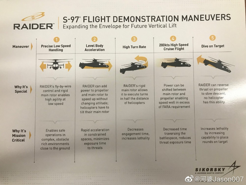 Tuy vậy, bù lại việc tích hợp cánh quạt đồng trục xoay ngược chiều nhau và cánh quạt đẩy sau giúp S-97 Raider có khả năng cực cao. Nguồn ảnh: Sikorsky