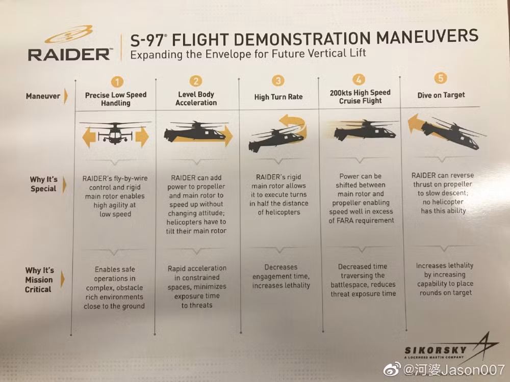Tuy vậy, bù lại việc tích hợp cánh quạt đồng trục xoay ngược chiều nhau và cánh quạt đẩy sau giúp S-97 Raider có khả năng cực cao. Nguồn ảnh: Sikorsky