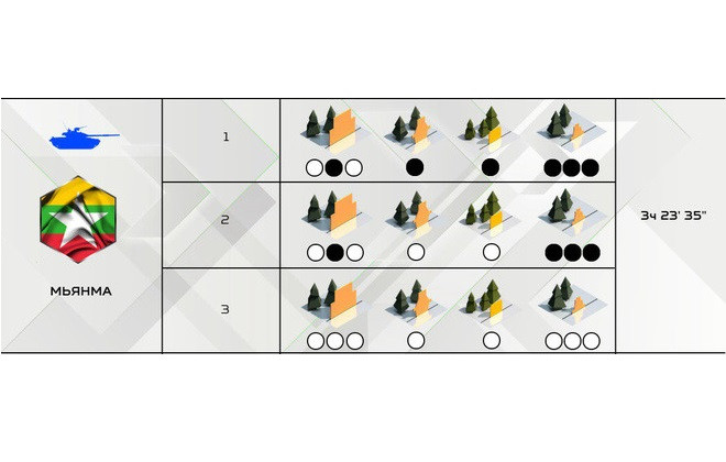 Tuy nhiên, tới sáng nay, trên trang chủ Hội thao Army Games 2019 đã công nhận kết quả đội Myanmar. Theo một số nguồn tin, Ban tổ chức sau khi họp đã chấp nhận kết quả của Myanmar nhưng bị cộng thêm tới 1 tiếng, từ 2 giờ 21 phút tăng lên 3 giờ 23 phút, như vậy họ vẫn đứng sau Việt Nam. Rốt cuộc vì sao Myanmar lãnh án phạt nặng tới vậy?