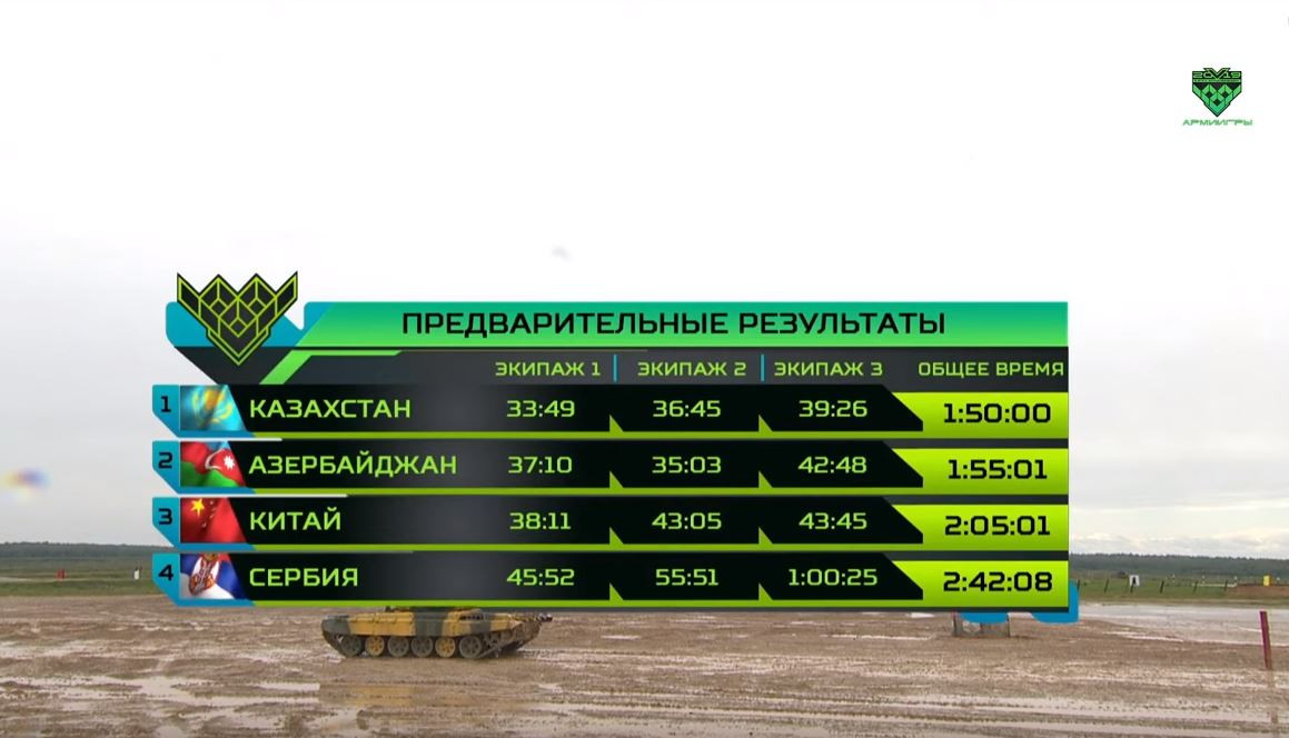 Đây là lần đầu tiên kể từ khi Trung Quốc chính thức tham gia Tank Biathlon 2014 không vượt qua vòng bán kết. Ở các giải đấu trước, Trung Quốc hầu như đứng trong top 3, họ chưa bao giờ vắng mặt ở chung kết và luôn khiến Nga phải “toát mồ hôi” mỗi khi đối đầu. Nguồn ảnh: Tzvezda