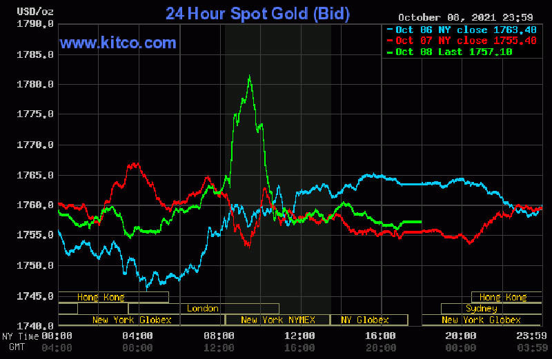 Gia vang hom nay: The gioi giam gia, trong nuoc an chenh lon-Hinh-4