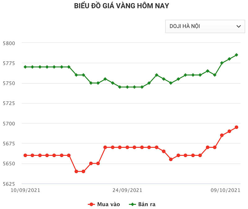 Gia vang hom nay: The gioi giam gia, trong nuoc an chenh lon-Hinh-2