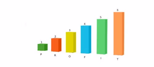  6. Lợi nhuận. Người dùng iPhone/iPad đa phần khá thoải mái về ngân sách, họ sẵn sàng bỏ nhiều tiền để mua ứng dụng hơn so với người dùng Android. Đó là chuyện trước đây, bây giờ mọi chuyện đã đổi khác. Trên hầu hết chủng loại, ứng dụng Android hiện có doanh số bán ra khá tốt, thậm chí còn hơn cả trên iOS. Điều này cũng đang diễn ra cả trên thị trường mua thêm tính năng của ứng dụng (In-App Purchases).