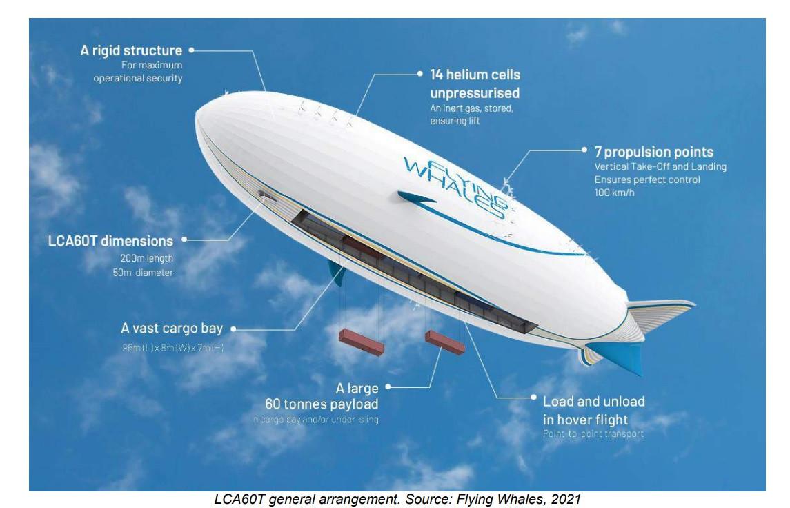 Flying Whales đặt mục tiêu LCA60T đạt tốc độ tối đa 100 km/h bằng cách sử dụng 32 động cơ cánh quạt có khả năng kết hợp công suất 4.000 kW (5.360 mã lực).