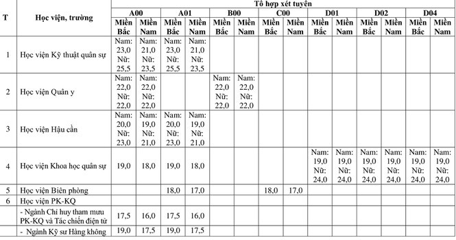 Diem chuan DH-CD 2020: Truong quan doi, cong an nao nam “top“?