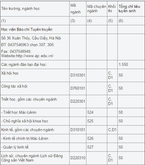 Chi tieu tuyen sinh tung nganh 2015 HV Bao chi va tuyen truyen