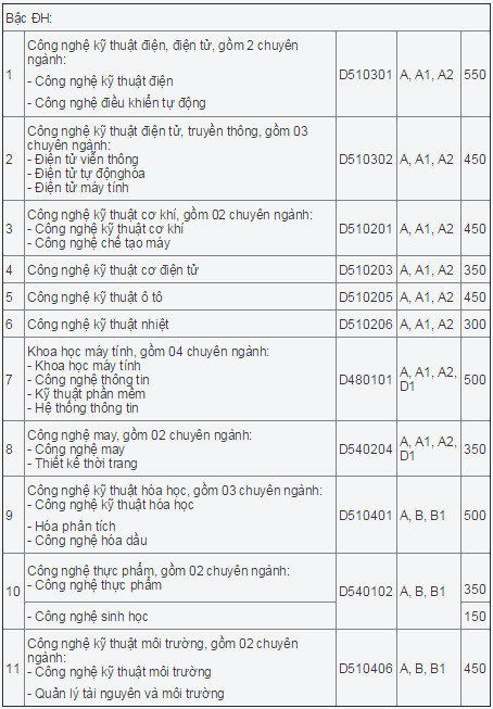 DH Cong nghiep TP HCM tuyen 8.500 chi tieu nam 2015