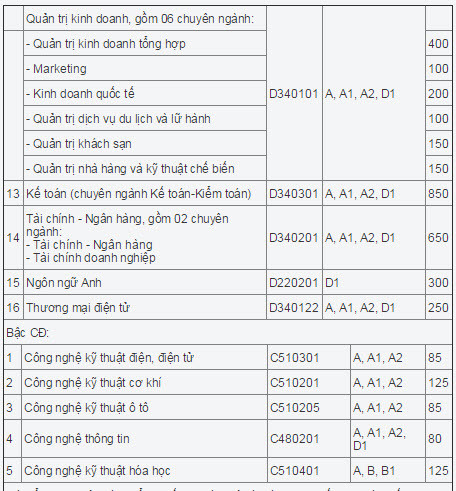 DH Cong nghiep TP HCM tuyen 8.500 chi tieu nam 2015-Hinh-2