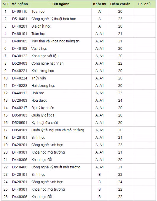 Điểm chuẩn trường Đại học Khoa học tự nhiên Hà Nội năm 2014.