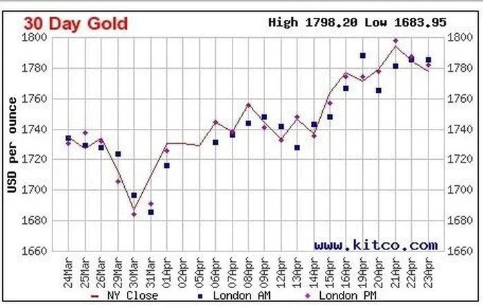 Gia vang hom nay 26/4: Dau tuan vang tang hay giam?-Hinh-2