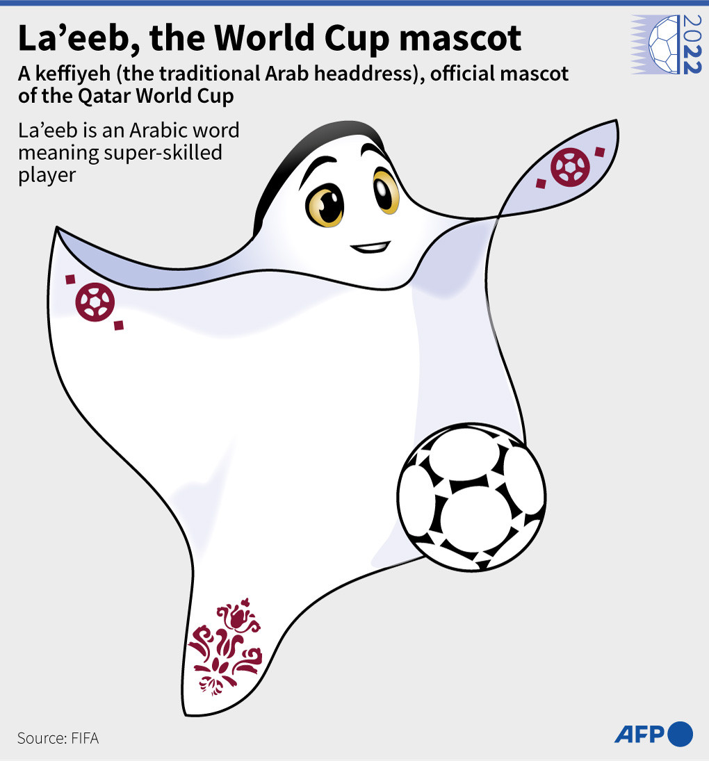 FIFA cho biết thêm La'eeb còn vai trò quan trọng thu hút người hâm mộ ở mọi lứa tuổi tới trải nghiệm World Cup tại Qatar.