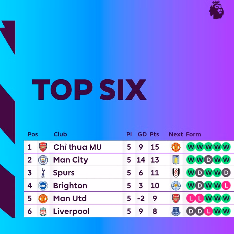 Arsenal vẫn đứng đầu bảng nhưng nay đã đổi tên "chỉ thua MU". Đây cũng là bức ảnh chế bóng đá được netizen, đặc biệt là các fan của CLB Manchester United truyền tay nhau suốt đêm qua.