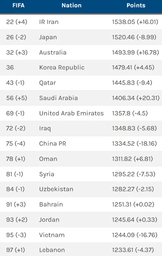 Để thua 2 trận trong FIFA Day, vị trí của các cầu thủ đội tuyển Việt Nam trên BXH tháng 9 cũng bị ảnh hưởng đáng kể.