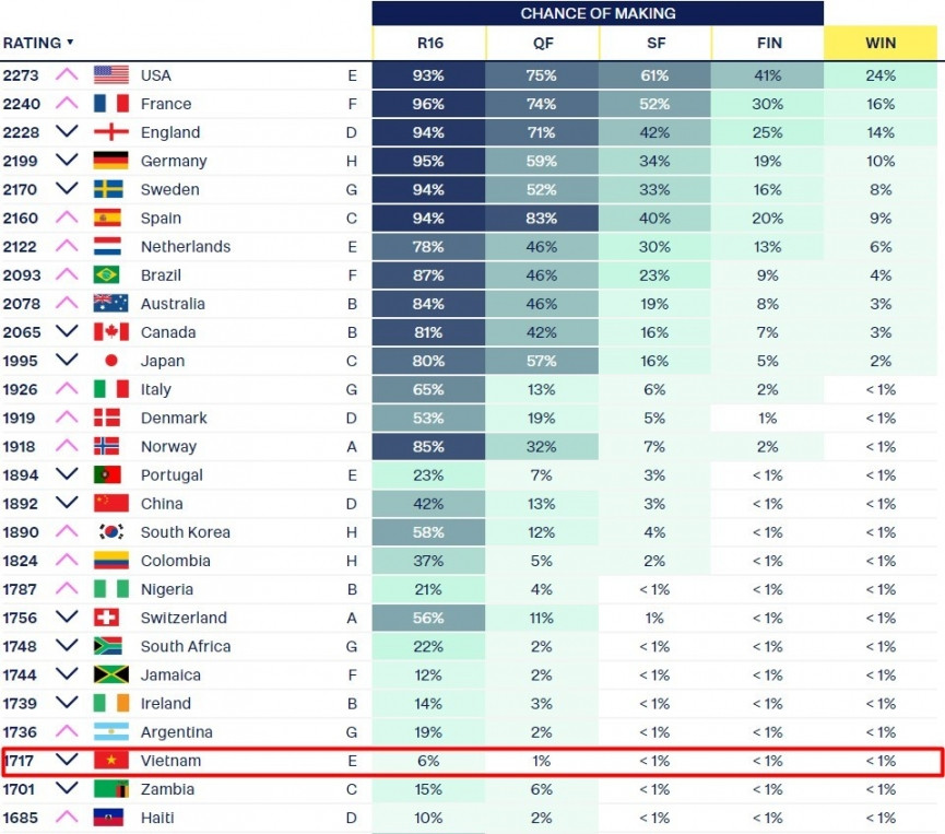 Danh gia co hoi cua doi tuyen Viet Nam tai World Cup nu 2023